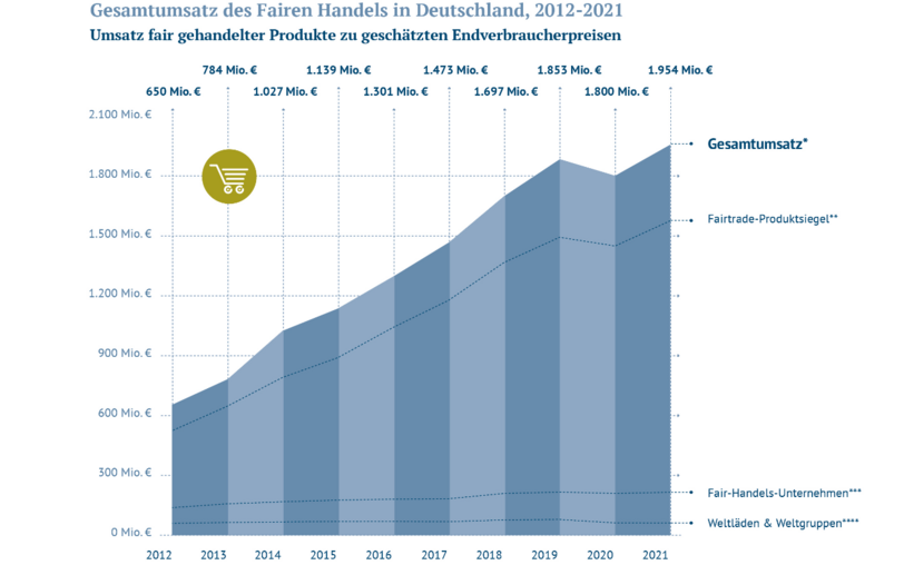 Positive Umsatzentwicklung des Fairen Handels in Deutschland