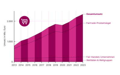 Aktuelle Entwicklungen im Fairen Handel