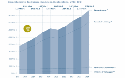 Fairer Handel trotzt der Krise – und wächst weiter